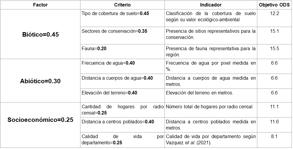 Tabla de criterios y pesos