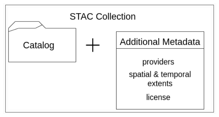 Esquema STAC coleccion