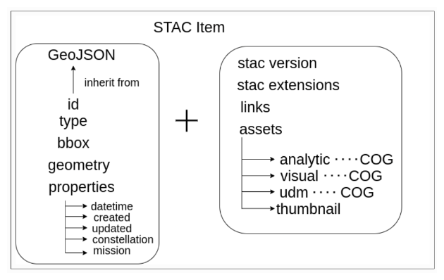 Esquema STAC item